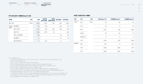Emissions data extracted from page 95