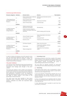 Emissions data extracted from page 195
