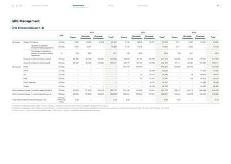 Emissions data extracted from page 7