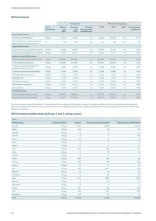 Emissions data extracted from page 72