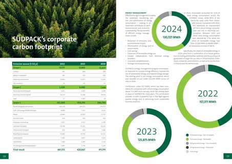 Emissions data extracted from page 10