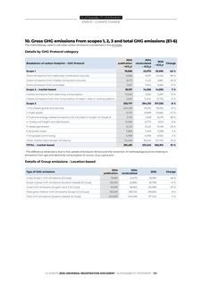 Emissions data extracted from page 123