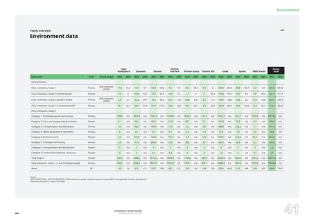 Emissions data extracted from page 21