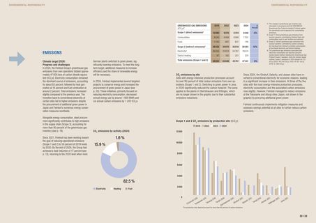Emissions data extracted from page 12