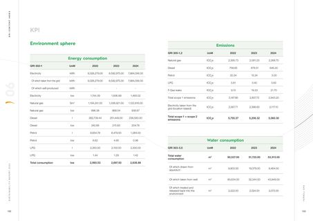 Emissions data extracted from page 67