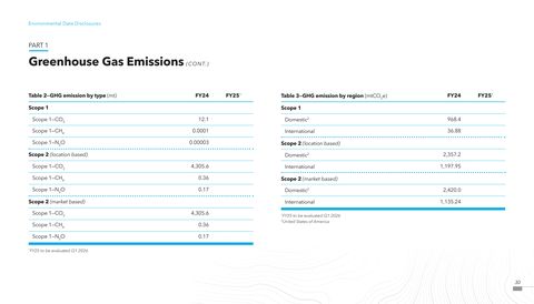 Emissions data extracted from page 30