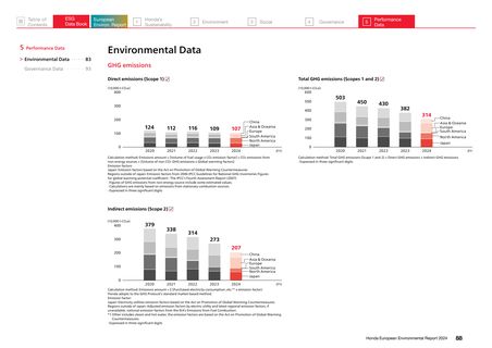 Emissions data extracted from page 88