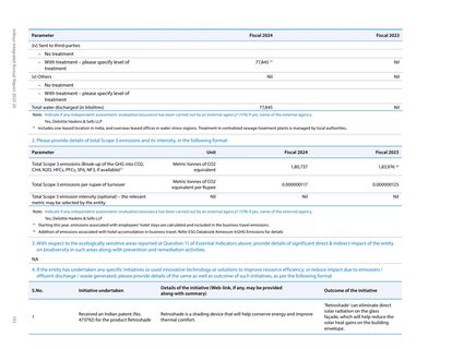 Emissions data extracted from page 166