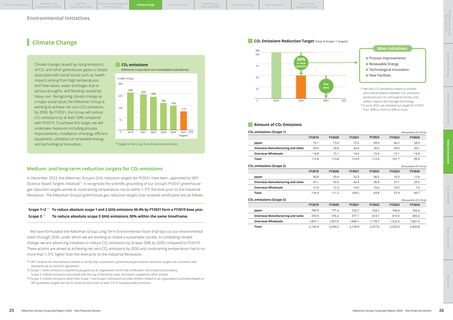 Emissions data extracted from page 14