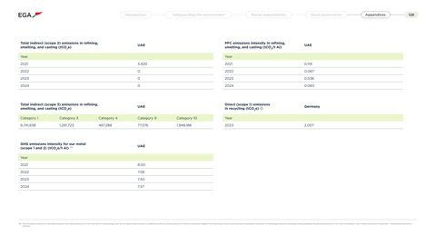 Emissions data extracted from page 128