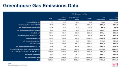 Emissions data extracted from page 67
