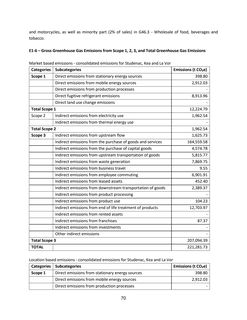 Emissions data extracted from page 71