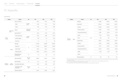 Emissions data extracted from page 34