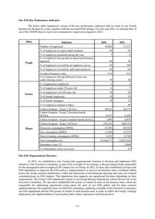 Emissions data extracted from page 129