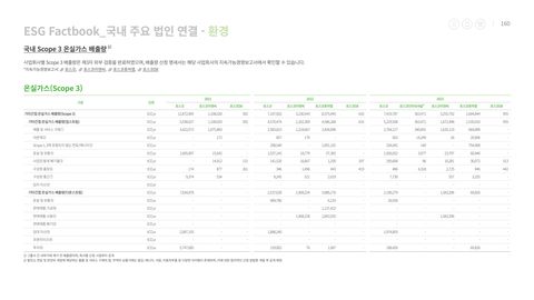 Emissions data extracted from page 160
