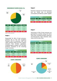 Emissions data extracted from page 7