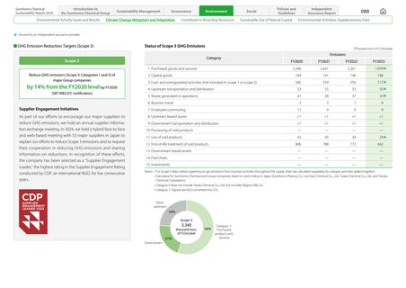 Emissions data extracted from page 10