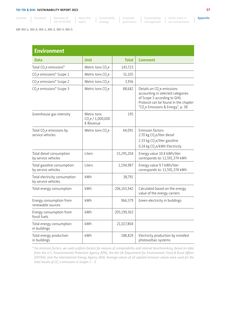 Emissions data extracted from page 57