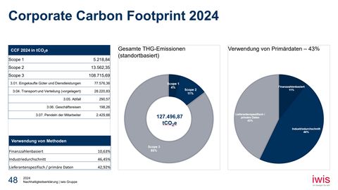 Emissions data extracted from page 48