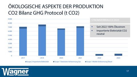 Emissions data extracted from page 17