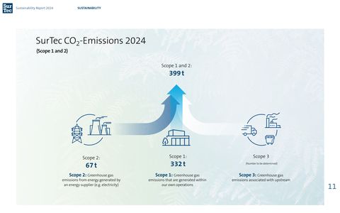 Emissions data extracted from page 11