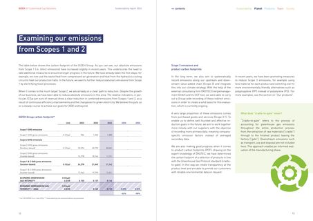 Emissions data extracted from page 7