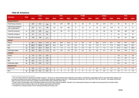 Emissions data extracted from page 61