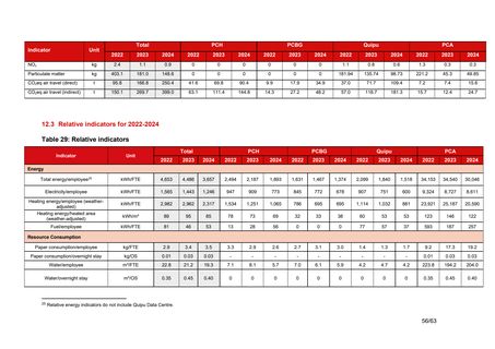 Emissions data extracted from page 62