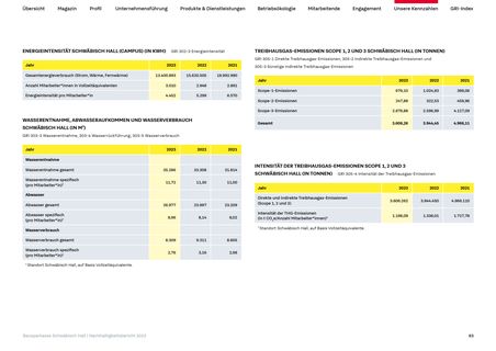 Emissions data extracted from page 63
