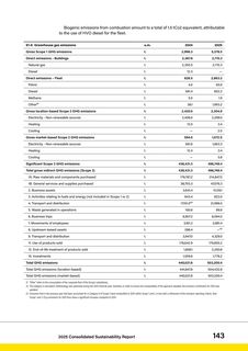 Emissions data extracted from page 143