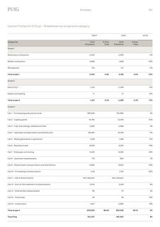 Emissions data extracted from page 282