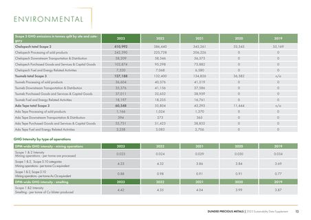 Emissions data extracted from page 13