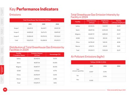 Emissions data extracted from page 94