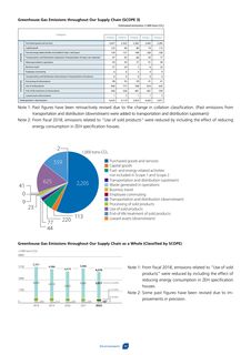 Emissions data extracted from page 31