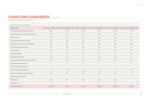 Emissions data extracted from page 93