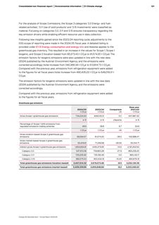 Emissions data extracted from page 110