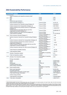 Emissions data extracted from page 129
