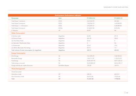 Emissions data extracted from page 83