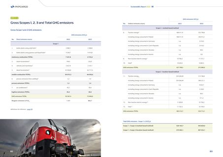 Emissions data extracted from page 42