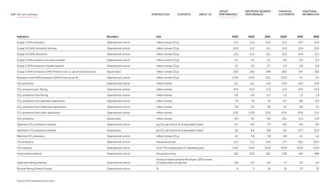 Emissions data extracted from page 109