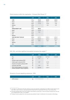Emissions data extracted from page 166
