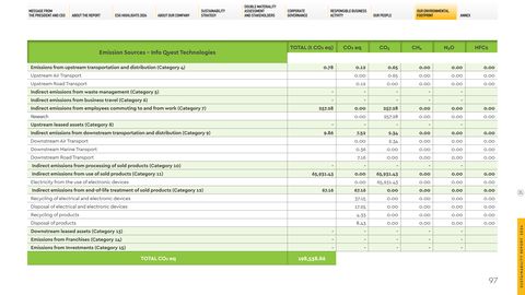 Emissions data extracted from page 97