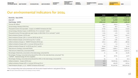 Emissions data extracted from page 98