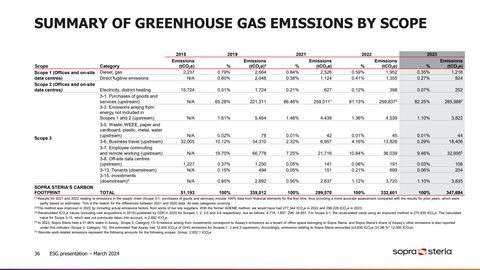 Emissions data extracted from page 36