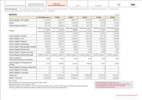 Emissions data extracted from page 58