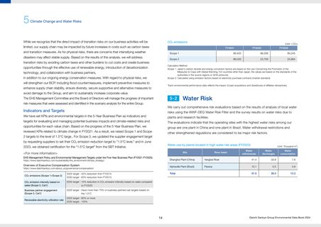 Emissions data extracted from page 16