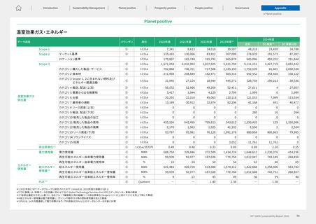 Emissions data extracted from page 99