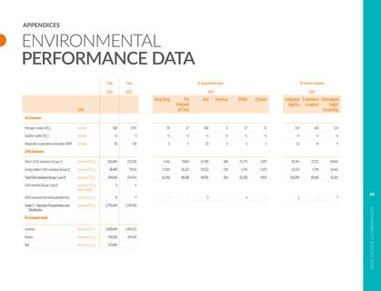 Emissions data extracted from page 88