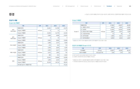 Emissions data extracted from page 65