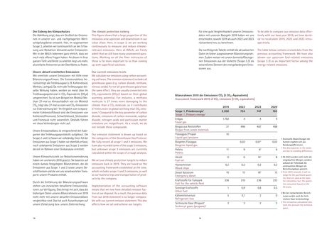 Emissions data extracted from page 10